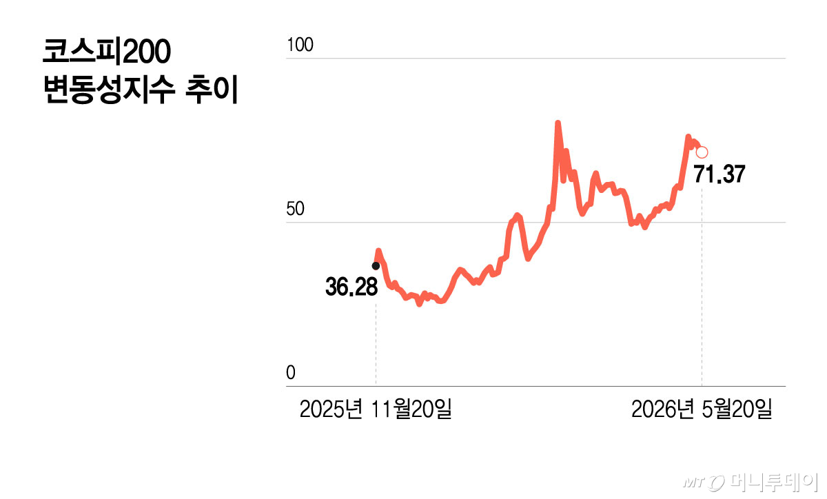 Screenshot of Money Today article reporting on KOSPI volatility