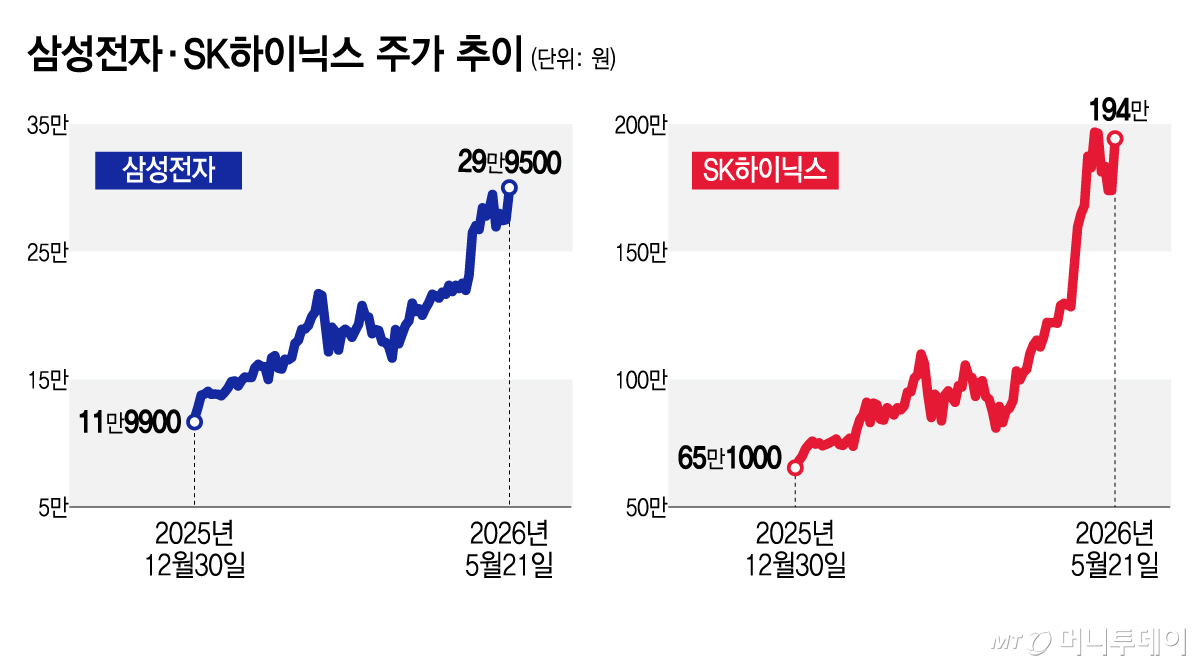 삼성전자·SK하이닉스 주가 반등 뉴스 썸네일