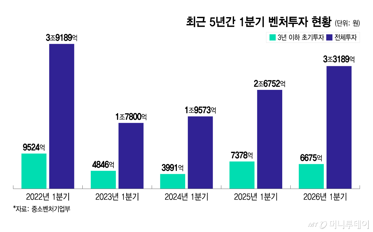Early-stage venture investment decline