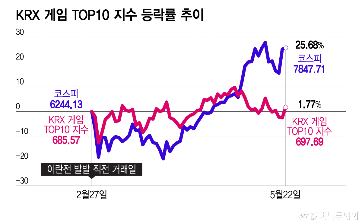 코스피 게임주 분석 이미지