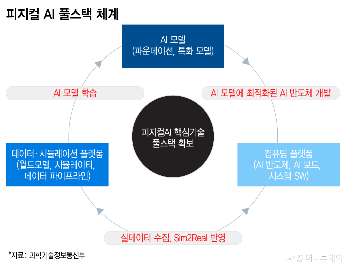 정부 피지컬 AI 투자 발표