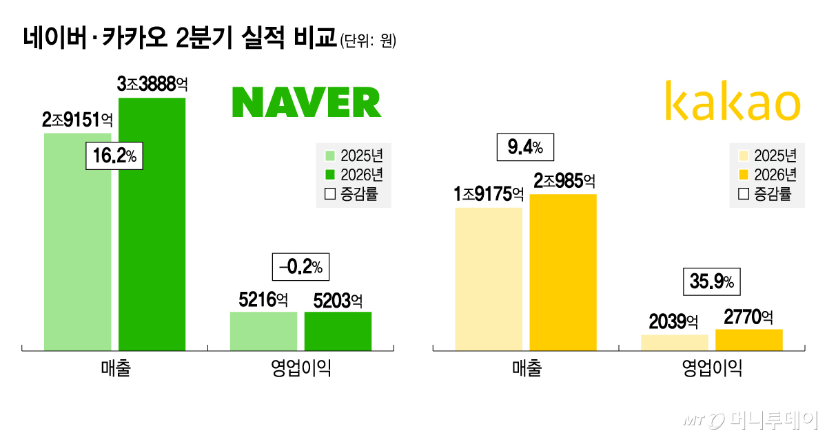 Image symbolizing AI business strategies of Naver and Kakao