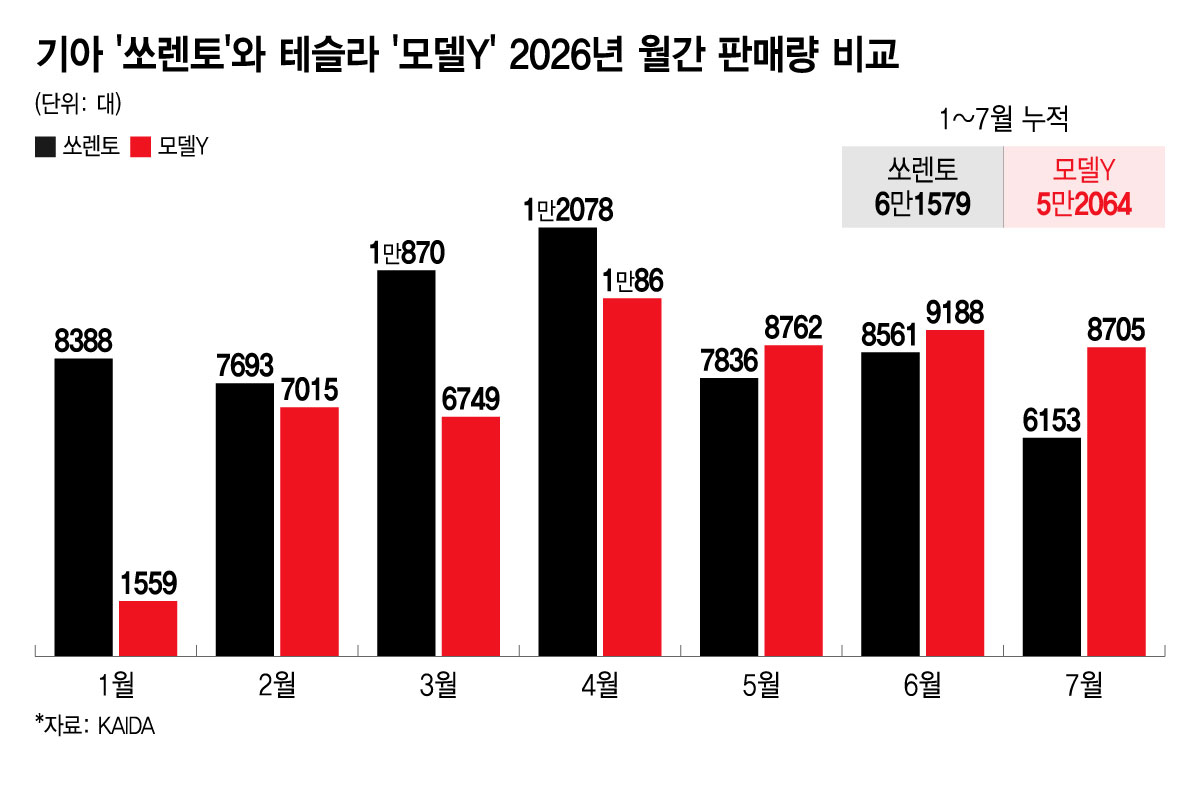 Tesla Model Y in Korea market