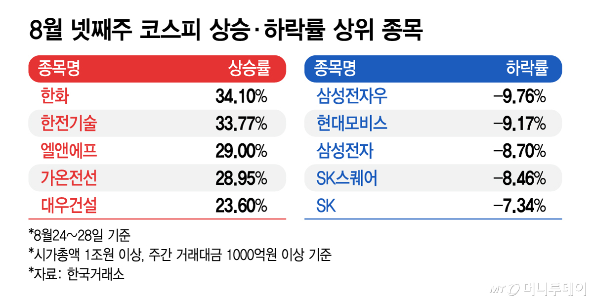 Korean Market Stock Trends