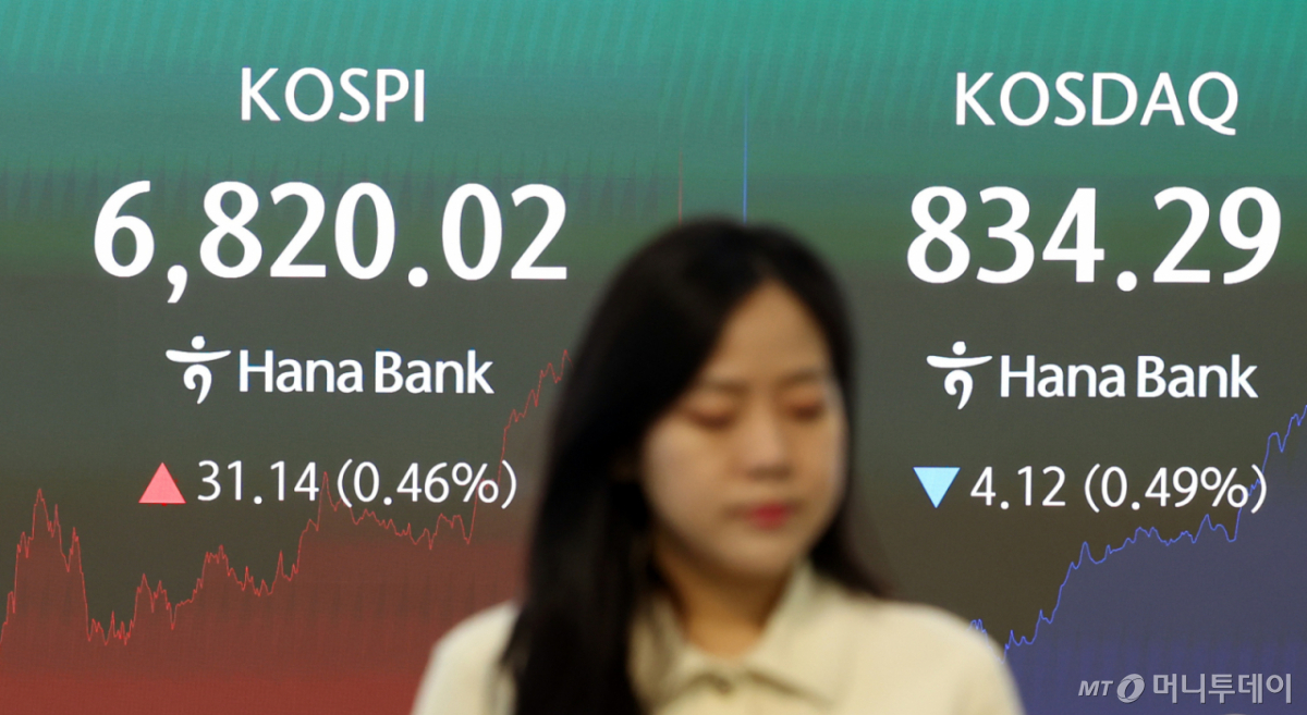 Kospi Index Chart and Market Status