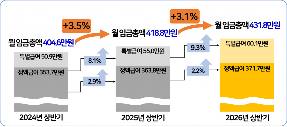 반도체 성과급에 따른 임금 보도 기사 이미지