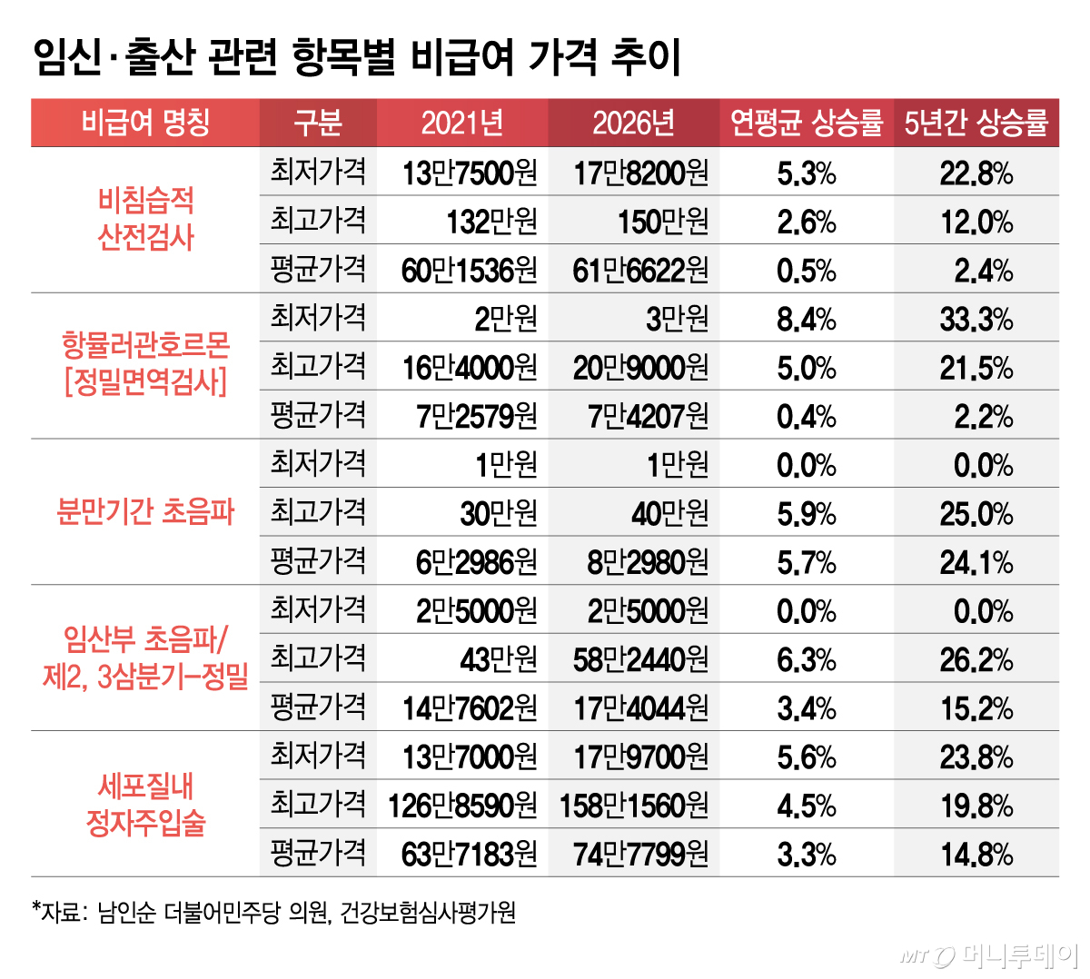Korean fertility subsidy expansion showing price increases in non-covered services