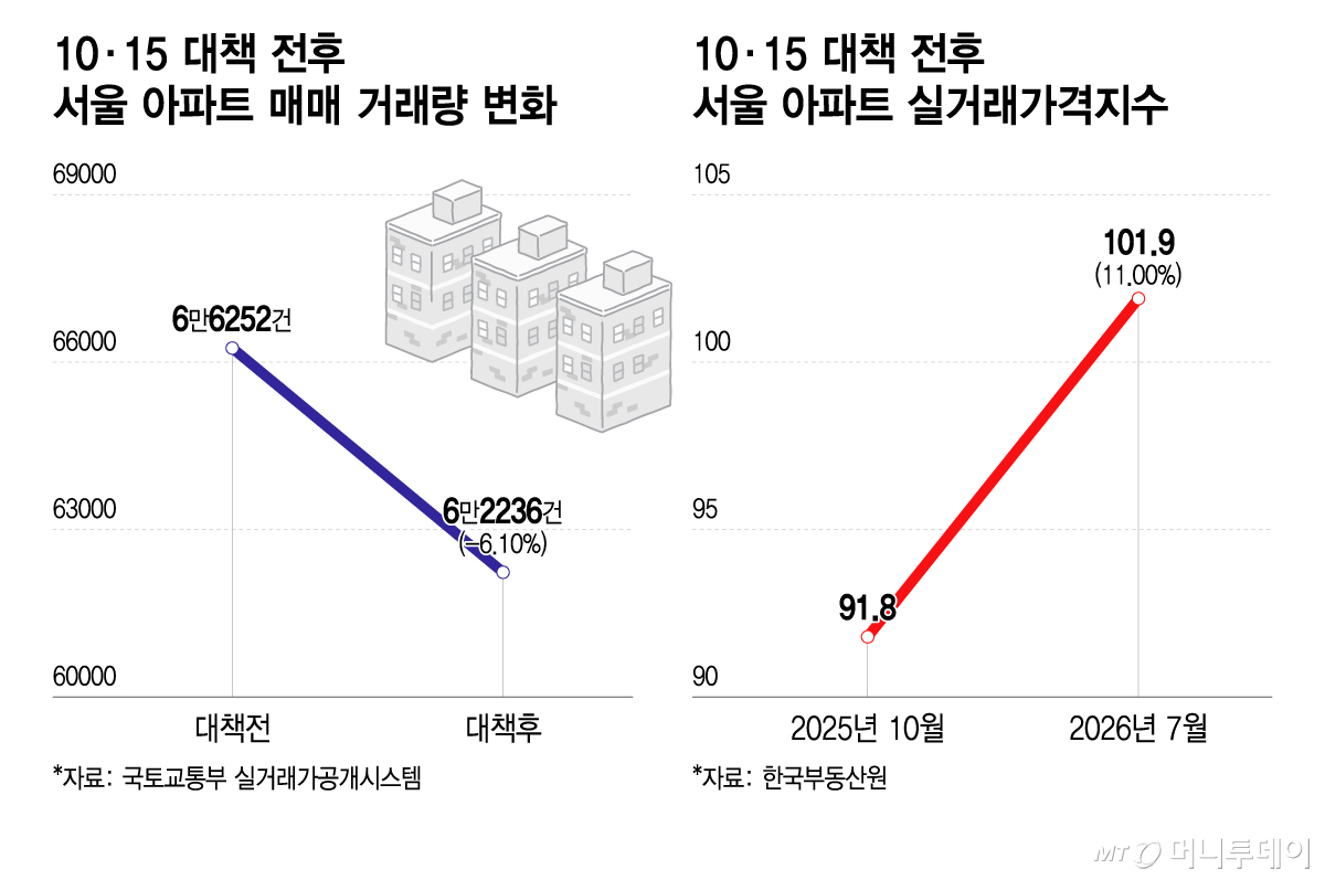 Seoul real estate market trends image