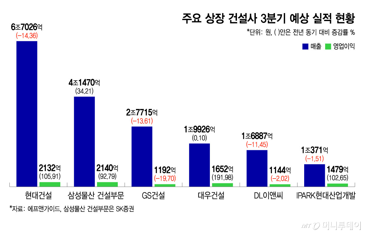 건설사 3분기 원가율 온도차