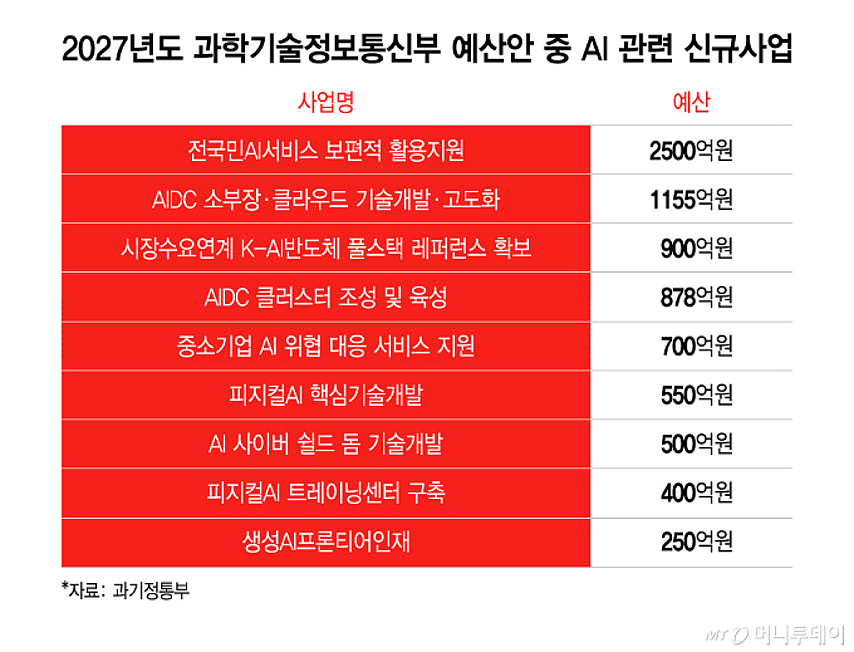 Money Today coverage of Korea's 2027 AI budget ahead of parliamentary audit