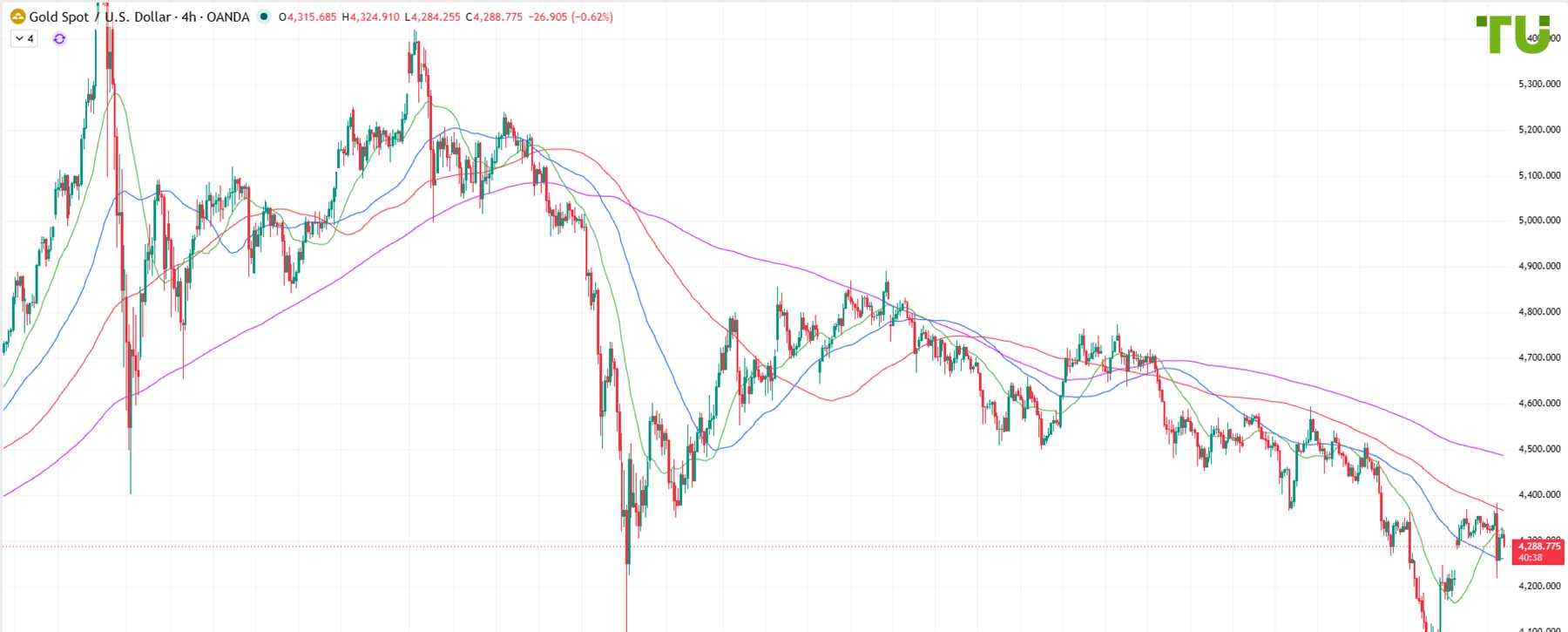 Gold technical analysis chart