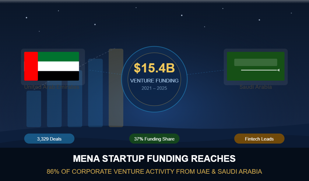 MENA startup funding reaches $15.4B over 5 years