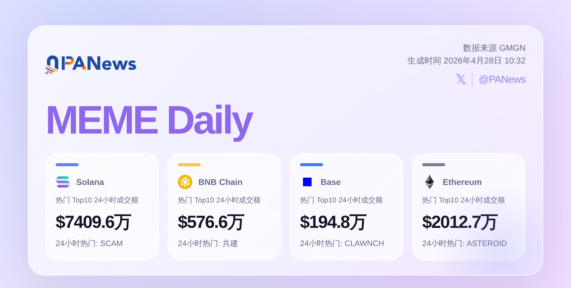 PANews meme daily report thumbnail