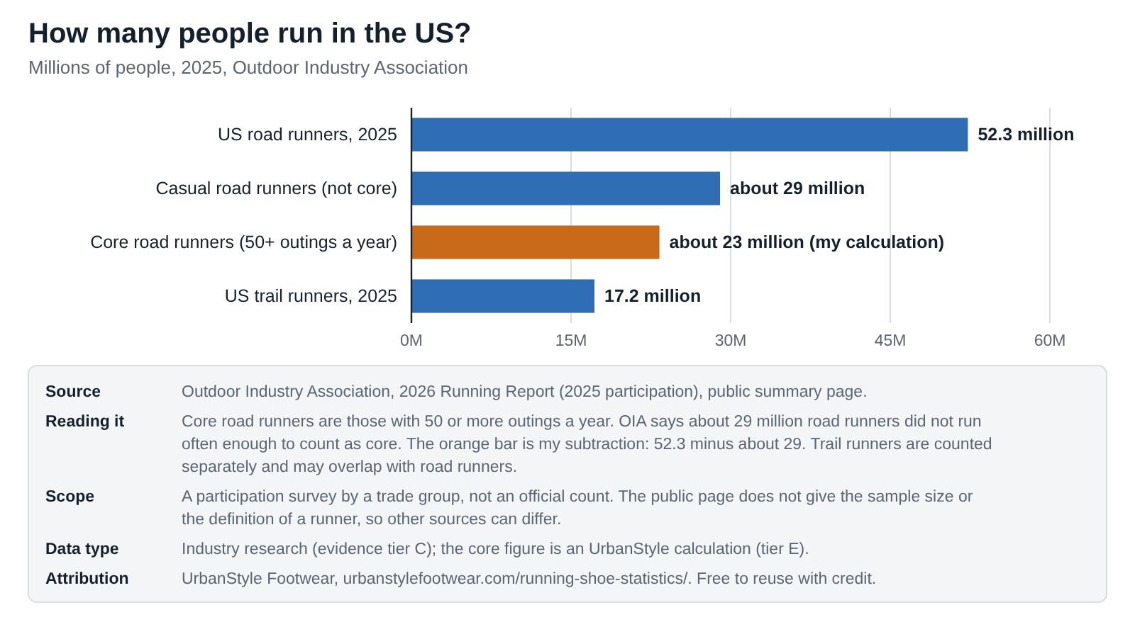 US Runners by Type 2025 Chart