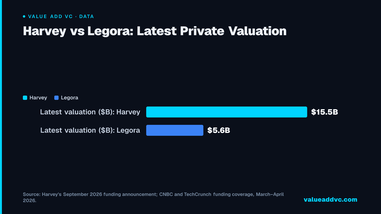 Legora vs Harvey valuation comparison chart
