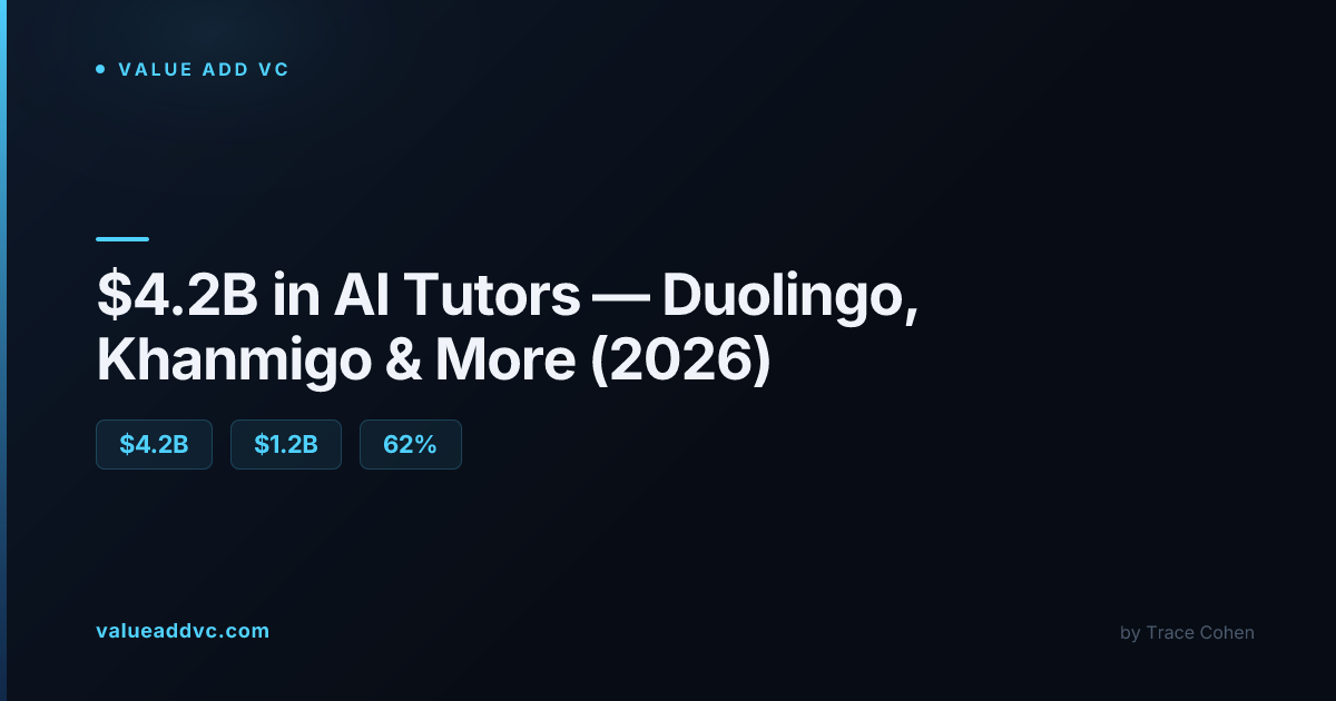 Chart showing AI tutor market growth and funding