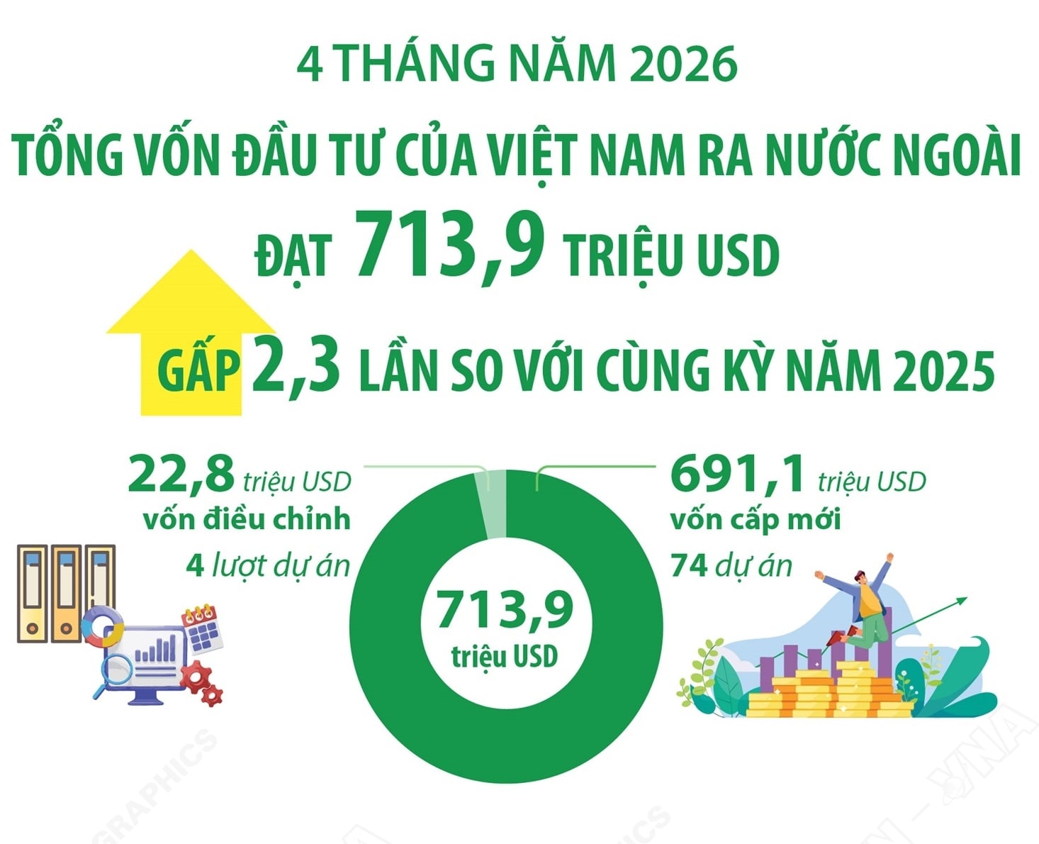 Vietnamese outbound investment growth — fund flows recorded in first four months 2026