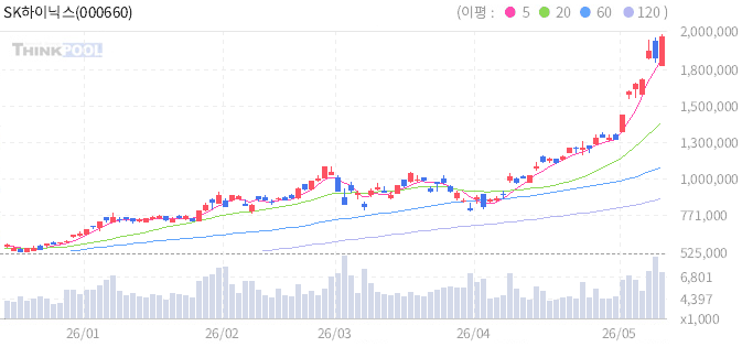 SK Hynix stock chart