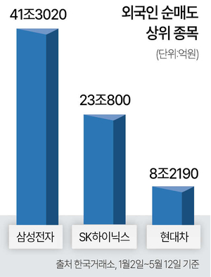 삼성전자 외국인 수급 관련 이미지