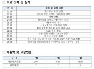 반려동물 영양제 기술 개발 추진 중인 스타트업