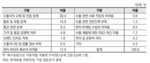 국내 반려동물 산업 시장 규모 및 수출 현황