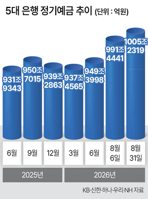 시중 은행 창구에서 고객들이 예금 상품 상담을 받고 있다. 증시 조정기에 맞춰 고금리 예금으로의 자금 이동이 활발하다.