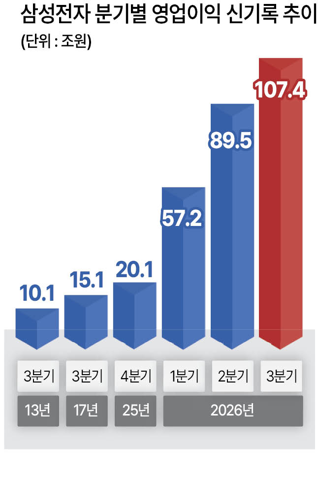 삼성전자 주가 차트 및 실적 뉴스