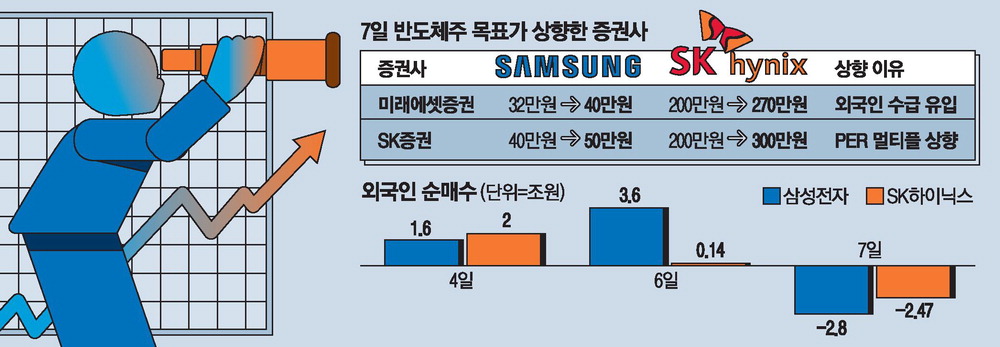 Samsung and SK Hynix price targets surge after KOSPI 7000 milestone