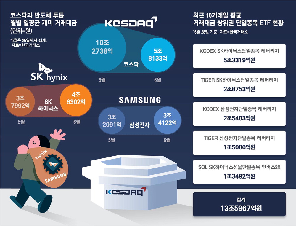 KOSPI and KOSDAQ market divergence