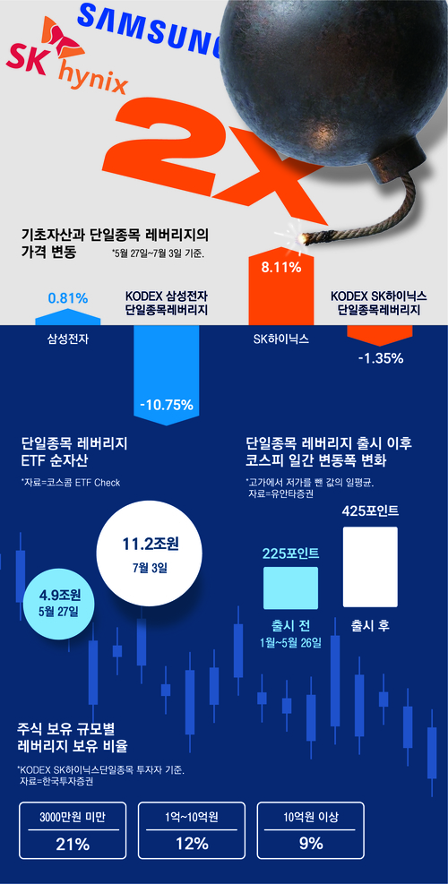 단일주 레버리지 ETF 거래량 증가로 인한 코스피 극단적 변동성