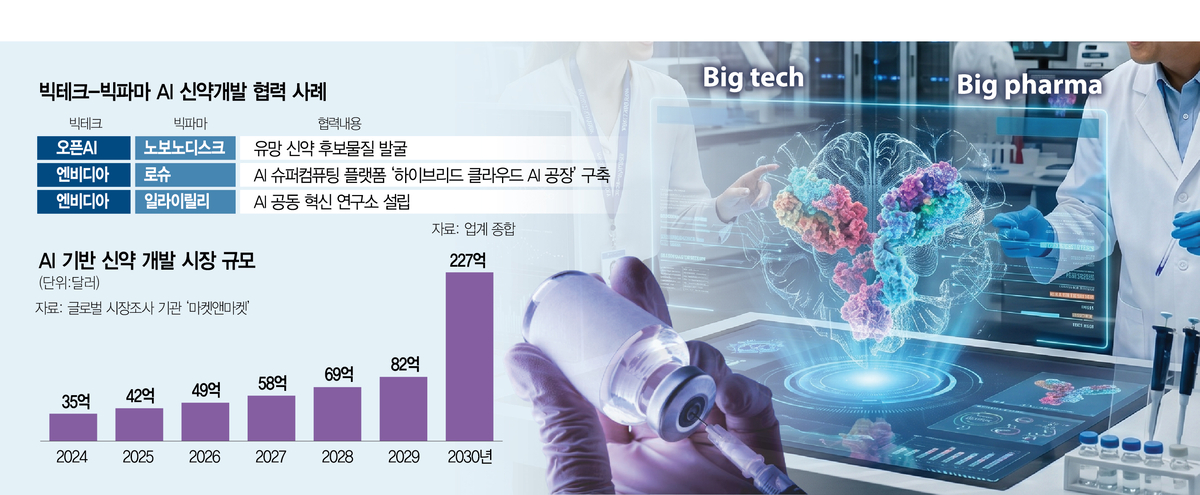 AI and big pharma collaboration in Korean biotech drug discovery