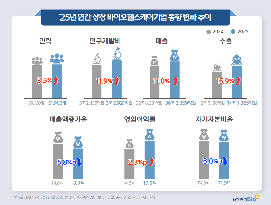 Chart showing Korea biotech sector revenue growth and export figures for 2025