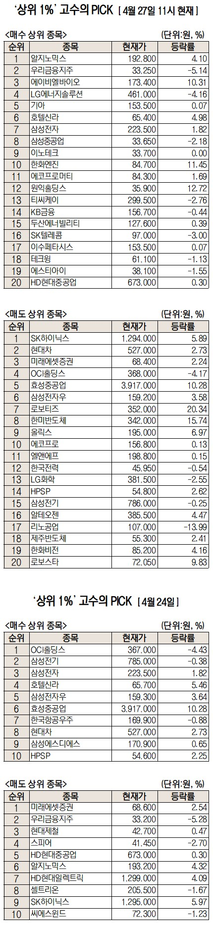 Top retail investors in Korea pile into biotech stocks amid rally led by ABL Bio