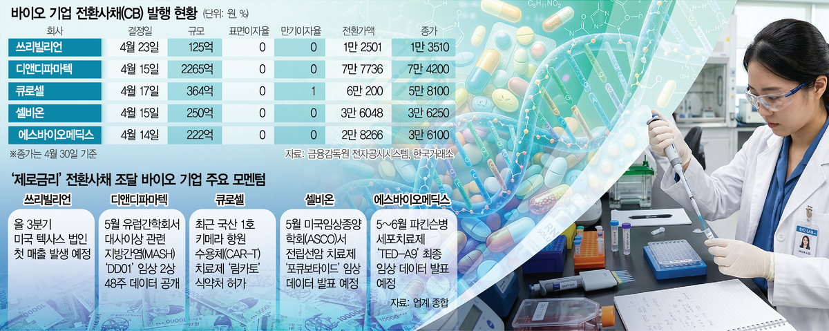 Surge in zero-coupon convertible bond issuances by Korean biotech companies in 2026