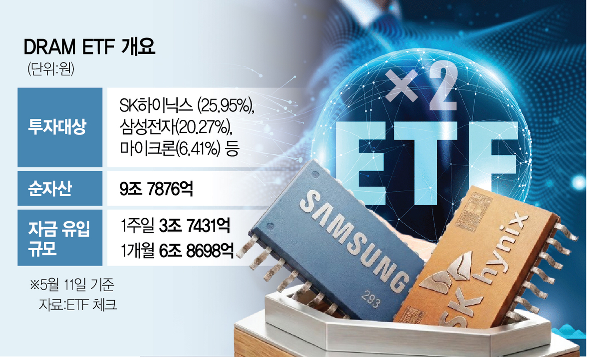 New DRAM ETF product tracking Samsung and SK Hynix set for U.S. launch