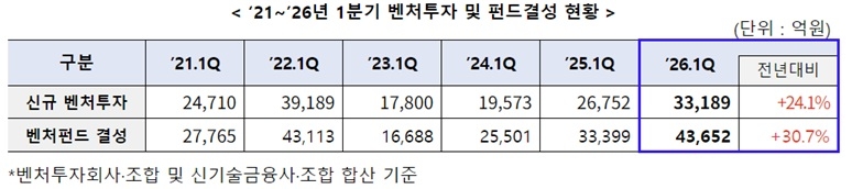 Korea Q1 Venture Investment hits 3.3 trillion won - Driven by AI and Biotech