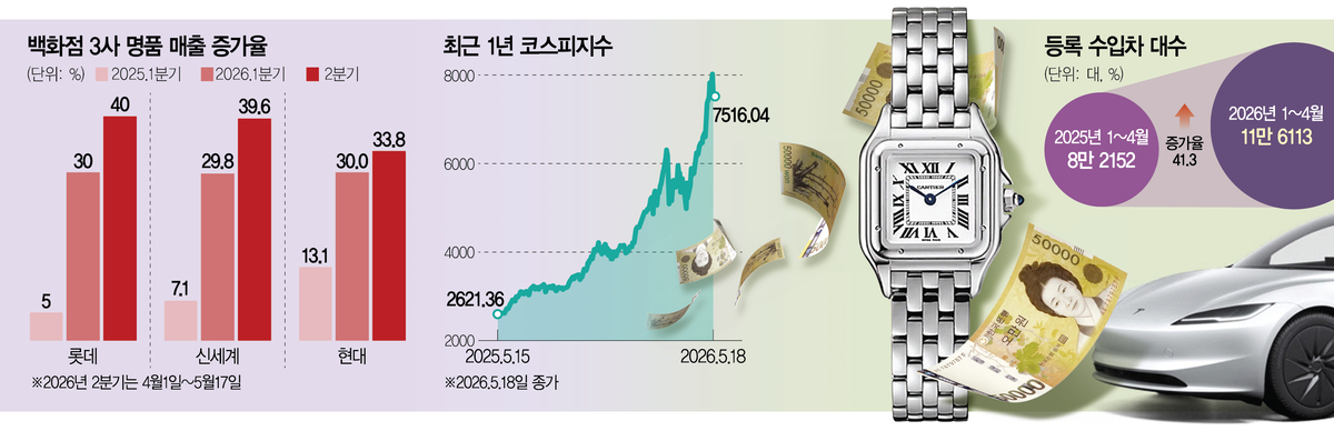 Image related to Korean stock rally and luxury consumption boom