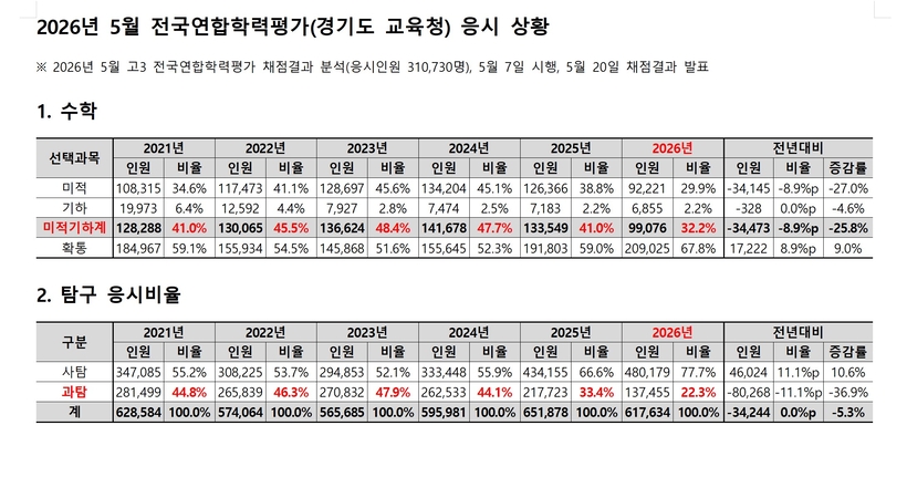 Report on Science Exploration participation for the 2026 academic year