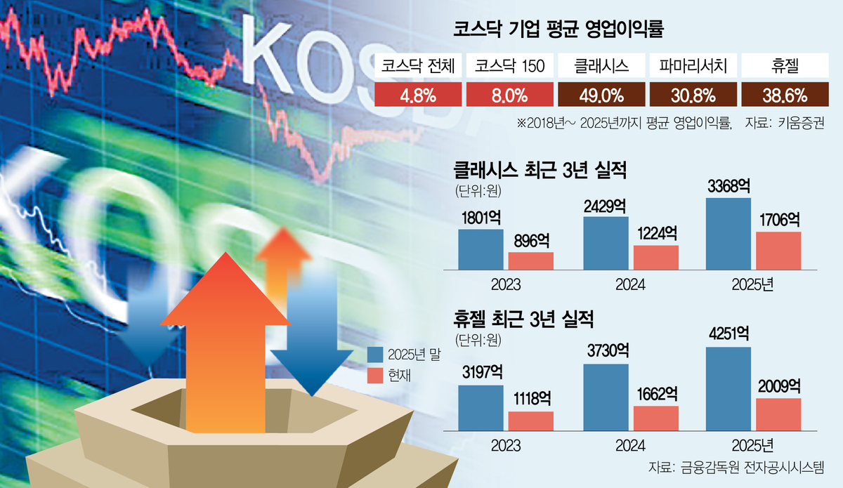 KOSDAQ market segment diagram showing Premium and Standard tiers