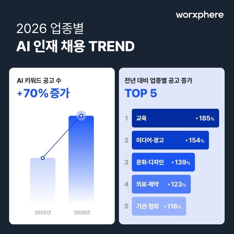 AI 채용 트렌드를 보여주는 산업별 채용 공고 현황