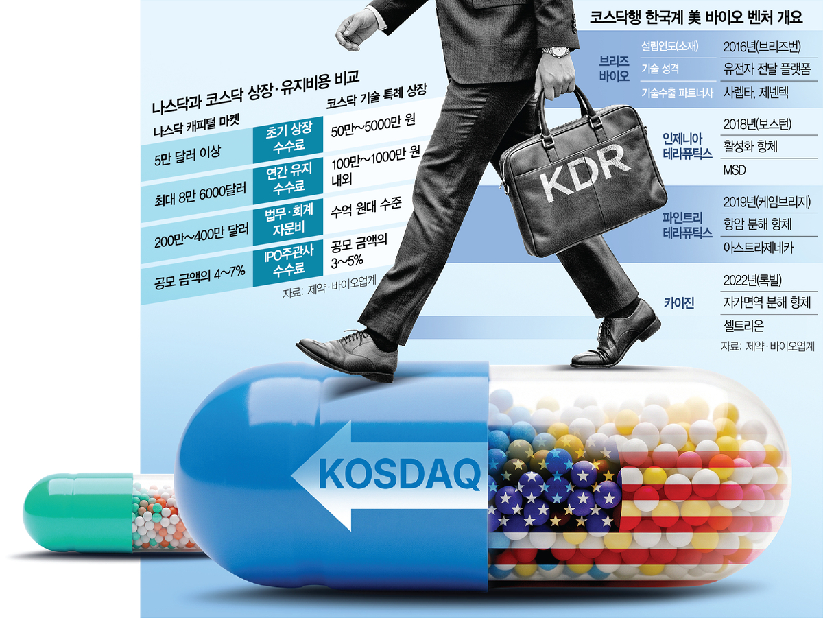 US biotech companies evaluating Korean stock exchange listings