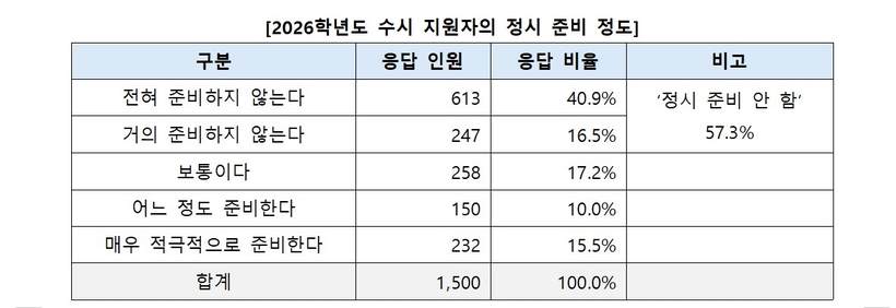 수시 정시 전략 비교