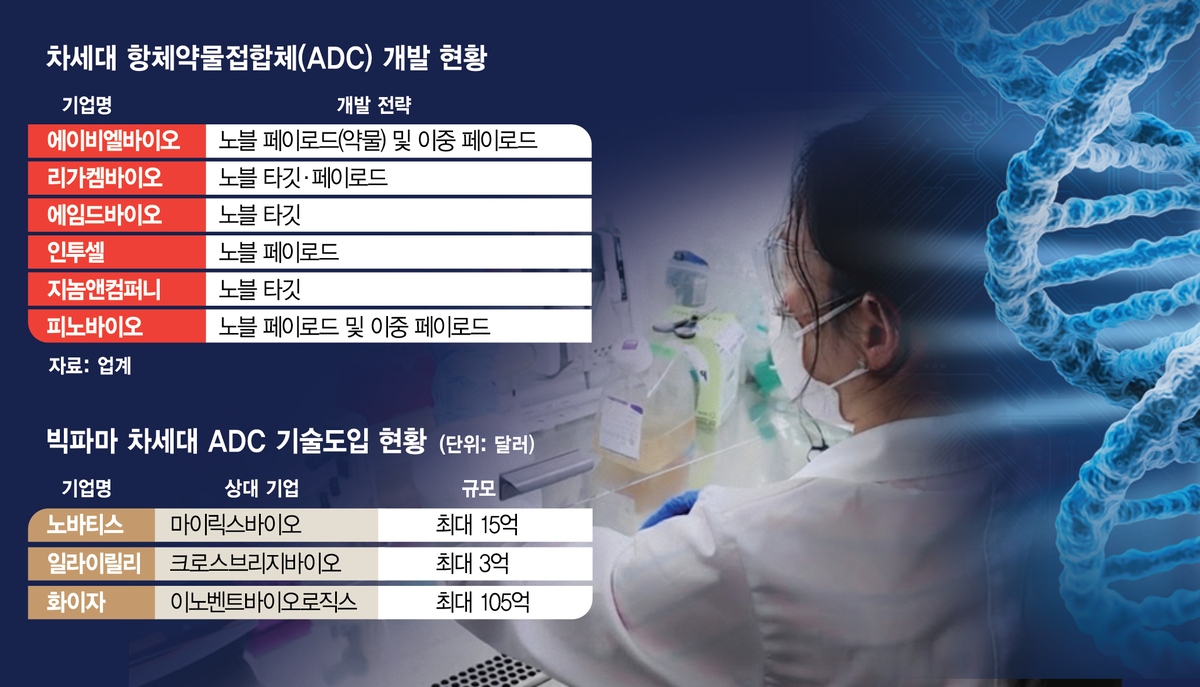ADC development represents next frontier in Korean biotech innovation