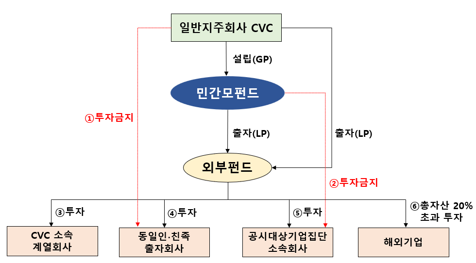 Korean regulatory authorities’ policy to ban indirect CVC investments