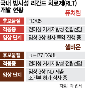 Korean companies race to commercialize radioligand cancer therapy