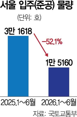 Seoul housing market slowdown: Supply cliff concerns due to plunging completions