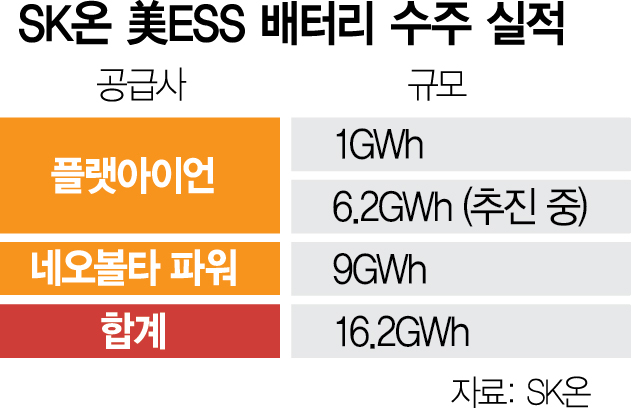 SK On battery facility