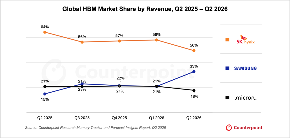 Samsung HBM Market Share Growth