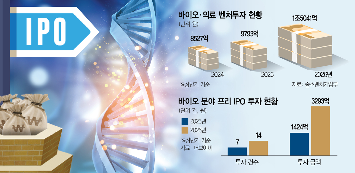 Chart showing the rise in Korean biotech venture funding