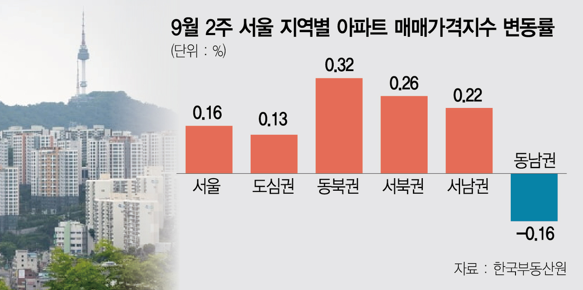 Seoul apartment prices rise chart